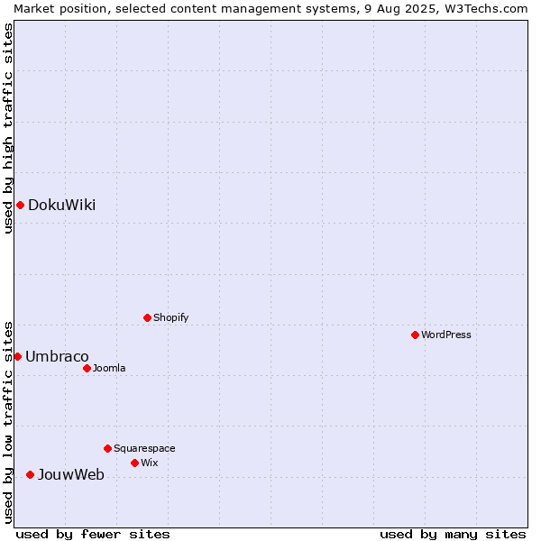 Market position of JouwWeb vs. DokuWiki vs. Umbraco
