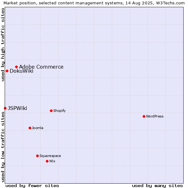 Market position of Adobe Commerce vs. DokuWiki vs. JSPWiki