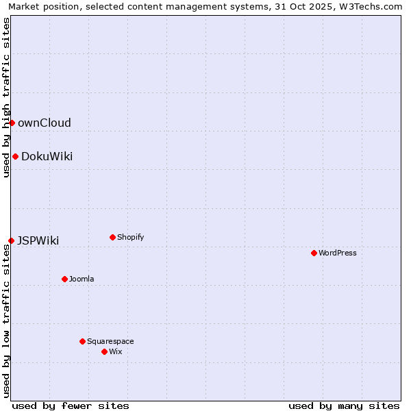 Market position of DokuWiki vs. ownCloud vs. JSPWiki