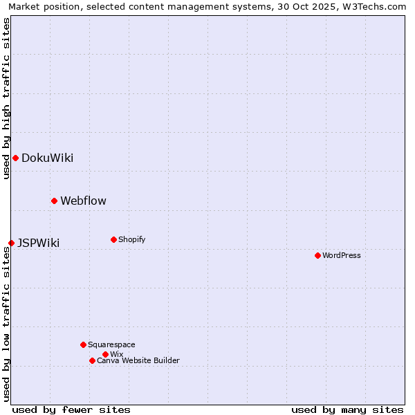 Market position of Webflow vs. DokuWiki vs. JSPWiki