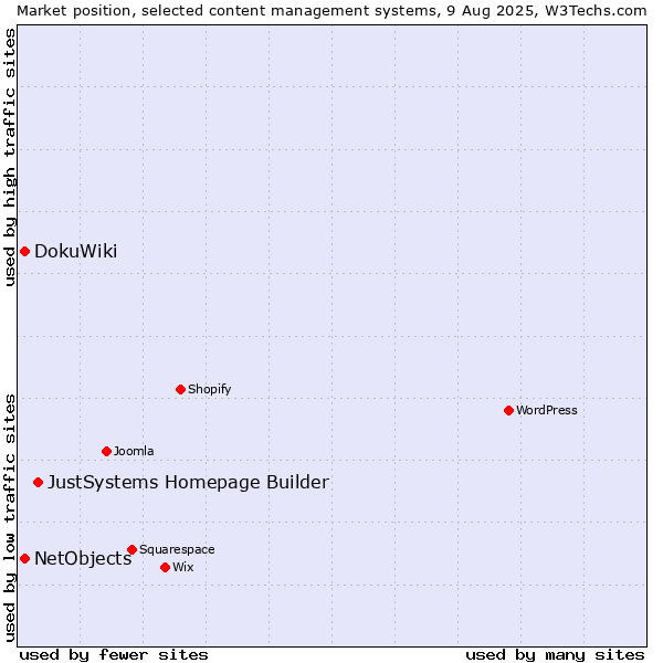Market position of JustSystems Homepage Builder vs. DokuWiki vs. NetObjects