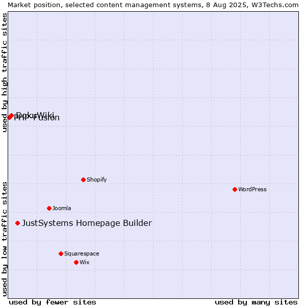 Market position of JustSystems Homepage Builder vs. DokuWiki vs. PHP-Fusion