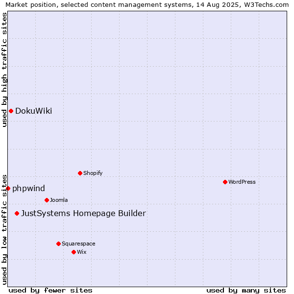 Market position of JustSystems Homepage Builder vs. DokuWiki vs. phpwind
