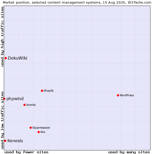 Market position of DokuWiki vs. Kenesis vs. phpwind