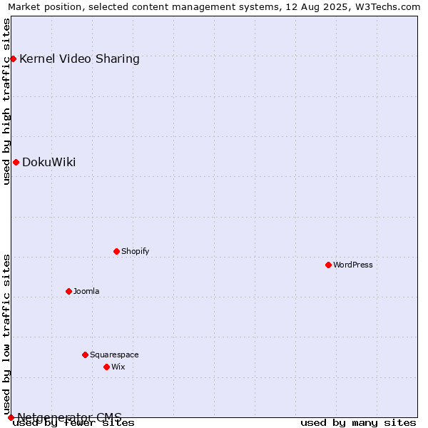 Market position of DokuWiki vs. Kernel Video Sharing vs. Netgenerator CMS