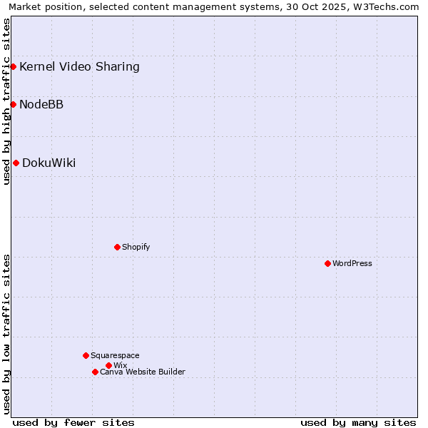 Market position of DokuWiki vs. Kernel Video Sharing vs. NodeBB