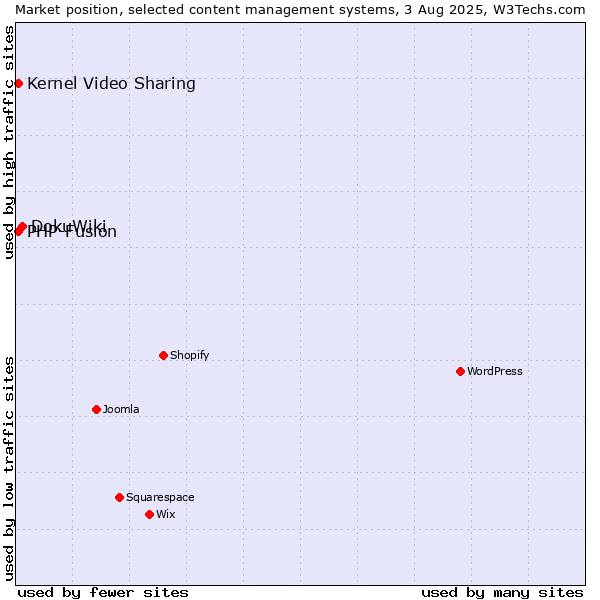 Market position of DokuWiki vs. Kernel Video Sharing vs. PHP-Fusion