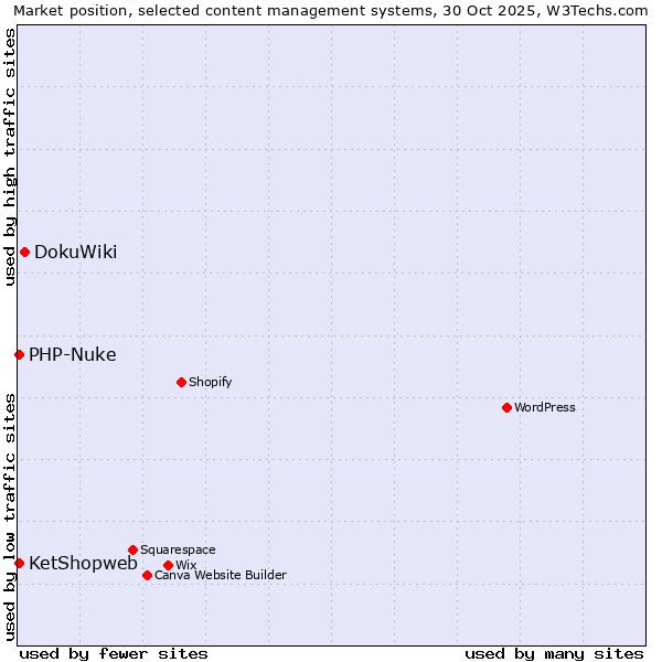 Market position of DokuWiki vs. PHP-Nuke vs. KetShopweb