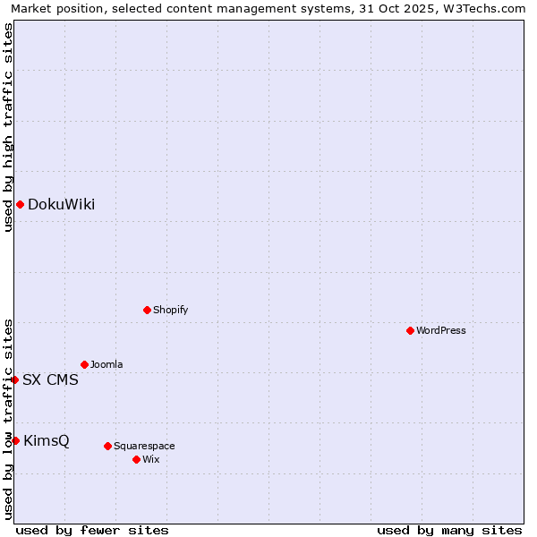 Market position of DokuWiki vs. KimsQ vs. SX CMS