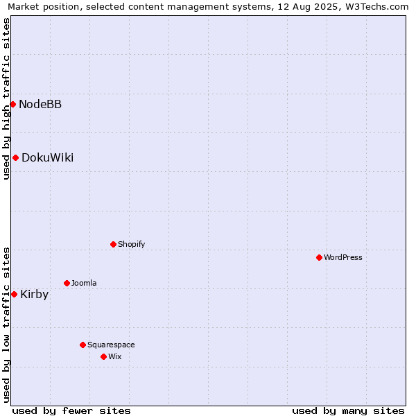 Market position of DokuWiki vs. Kirby vs. NodeBB