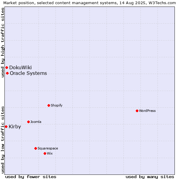 Market position of Oracle Systems vs. DokuWiki vs. Kirby