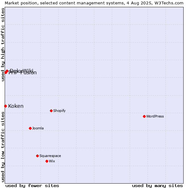 Market position of DokuWiki vs. PHP-Fusion vs. Koken