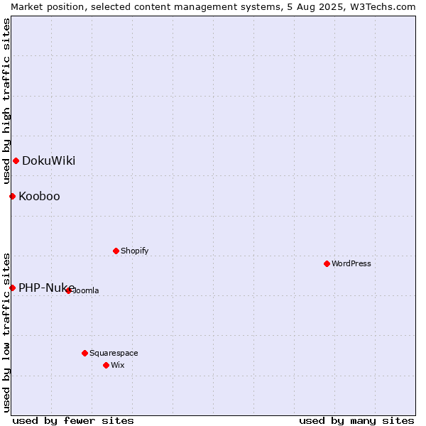 Market position of DokuWiki vs. PHP-Nuke vs. Kooboo