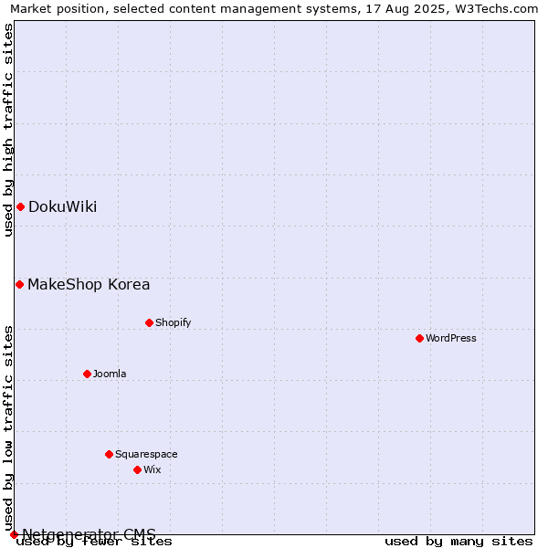 Market position of DokuWiki vs. MakeShop Korea vs. Netgenerator CMS
