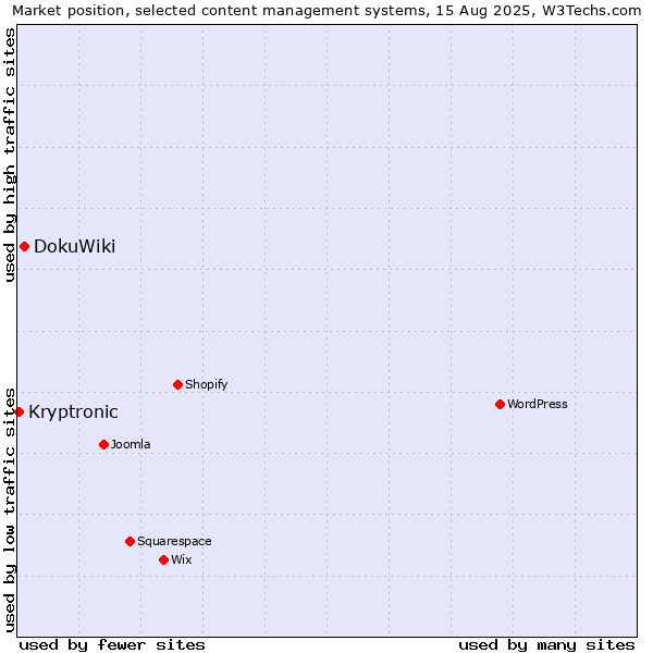 Market position of DokuWiki vs. Kryptronic