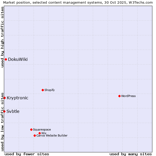 Market position of DokuWiki vs. Kryptronic vs. Svbtle