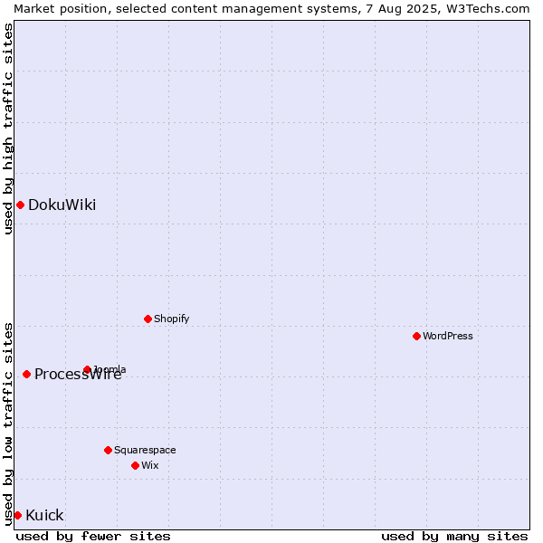 Market position of ProcessWire vs. DokuWiki vs. Kuick