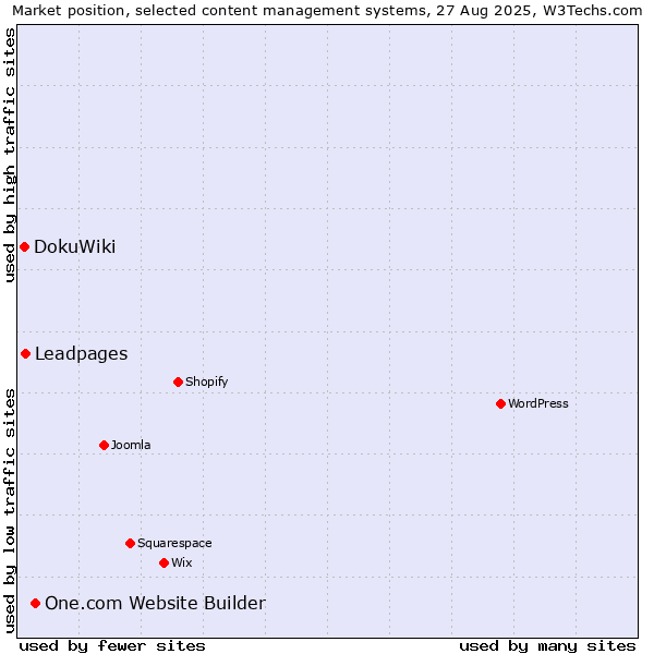 Market position of One.com Website Builder vs. Leadpages vs. DokuWiki