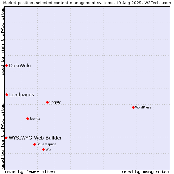Market position of Leadpages vs. DokuWiki vs. WYSIWYG Web Builder