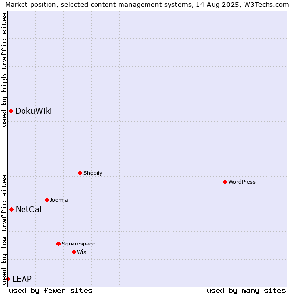Market position of NetCat vs. DokuWiki vs. LEAP