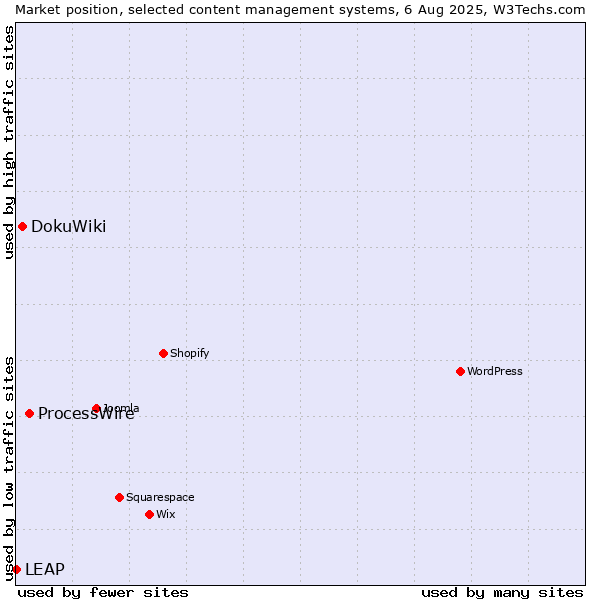 Market position of ProcessWire vs. DokuWiki vs. LEAP