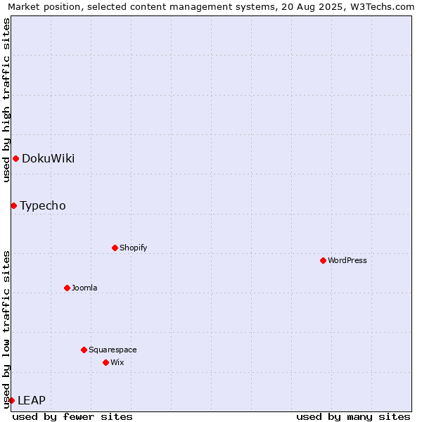 Market position of DokuWiki vs. Typecho vs. LEAP
