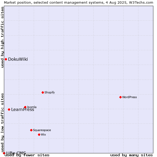 Market position of LearnPress vs. DokuWiki vs. LiBe CMS