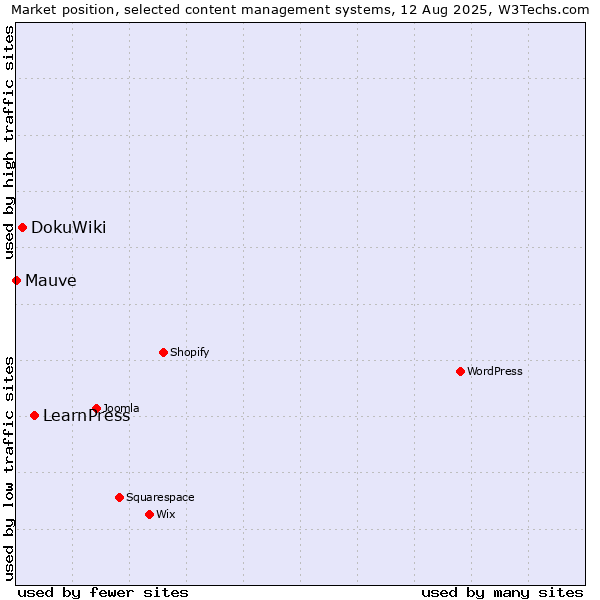 Market position of LearnPress vs. DokuWiki vs. Mauve