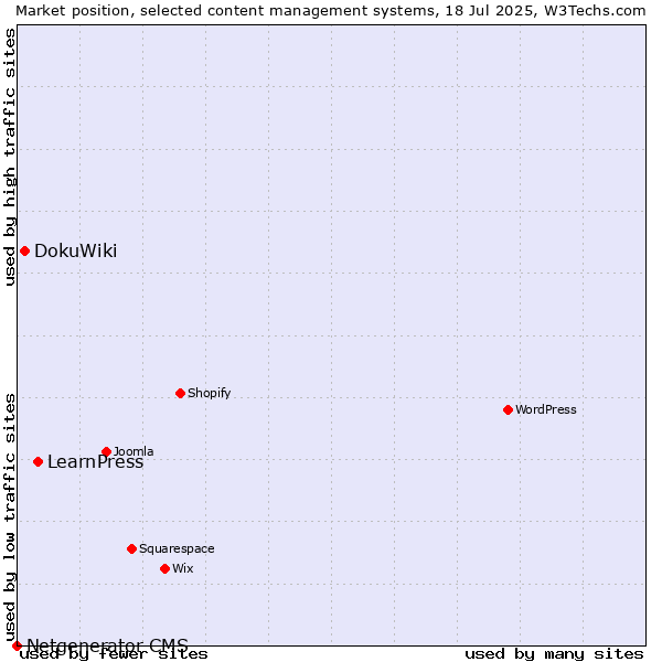 Market position of LearnPress vs. DokuWiki vs. Netgenerator CMS