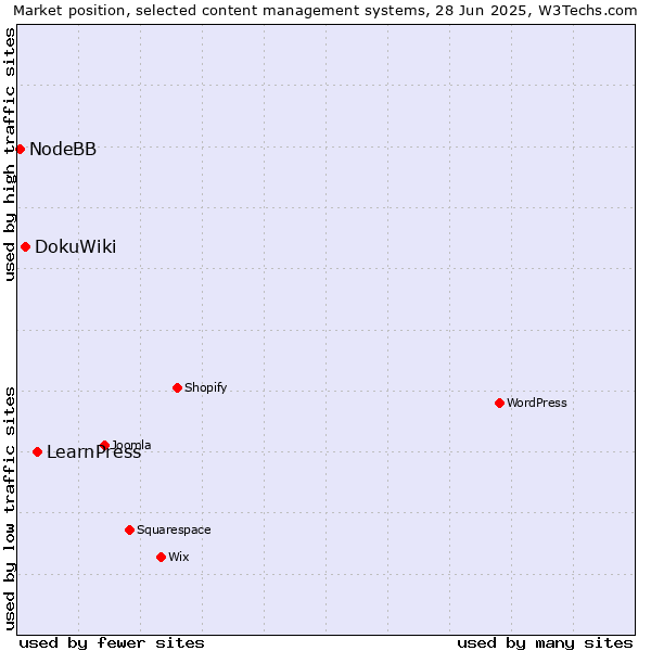 Market position of LearnPress vs. DokuWiki vs. NodeBB