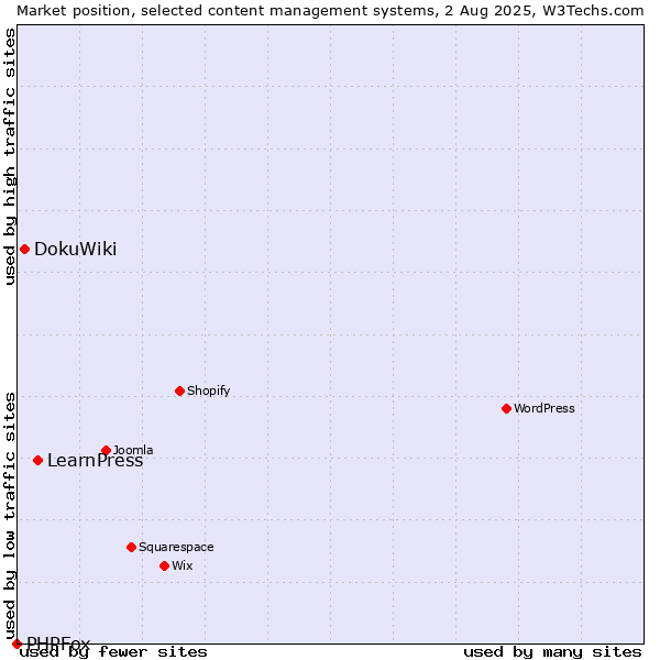 Market position of LearnPress vs. DokuWiki vs. PHPFox