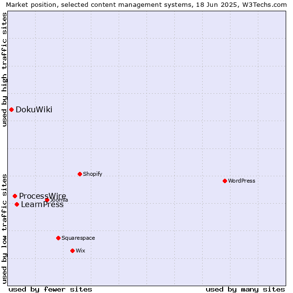 Market position of LearnPress vs. ProcessWire vs. DokuWiki