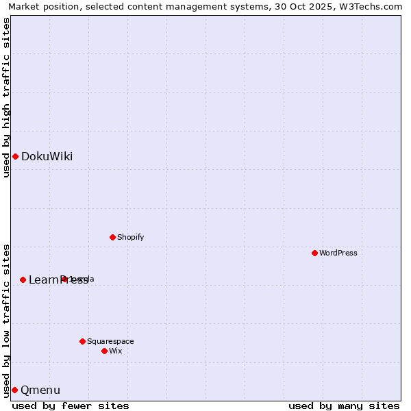 Market position of LearnPress vs. DokuWiki vs. Qmenu