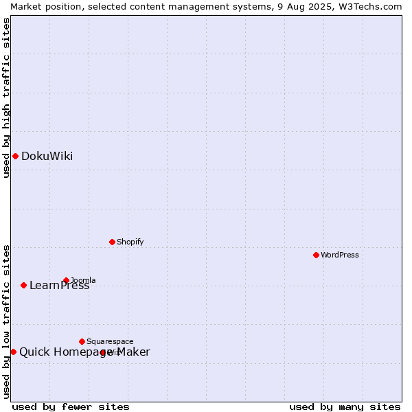 Market position of LearnPress vs. DokuWiki vs. Quick Homepage Maker