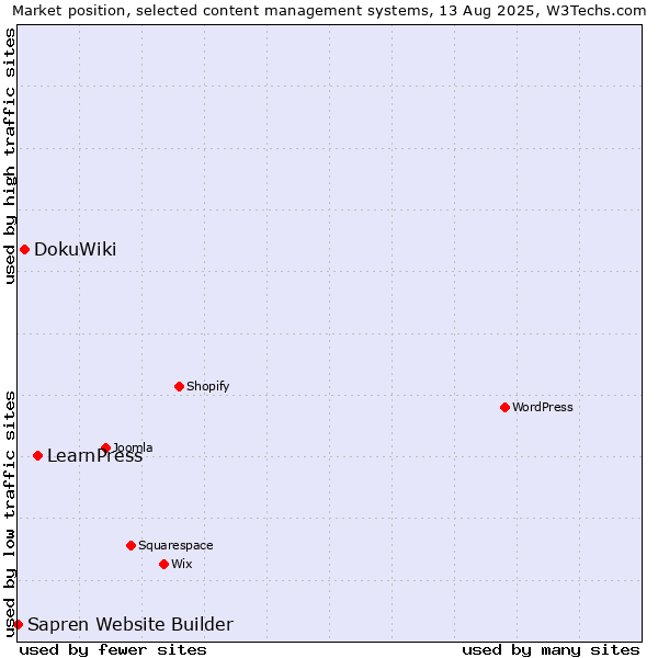 Market position of LearnPress vs. DokuWiki vs. Sapren Website Builder