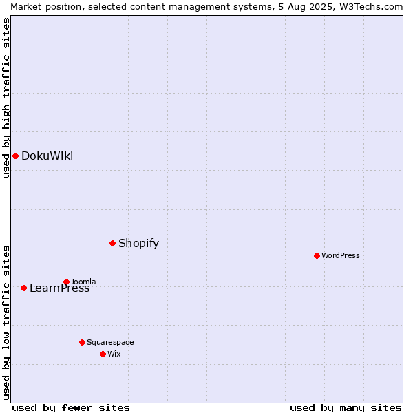 Market position of Shopify vs. LearnPress vs. DokuWiki