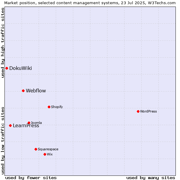 Market position of Webflow vs. LearnPress vs. DokuWiki