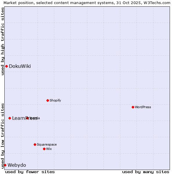 Market position of LearnPress vs. DokuWiki vs. Webydo