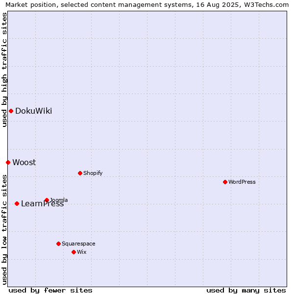 Market position of LearnPress vs. DokuWiki vs. Woost