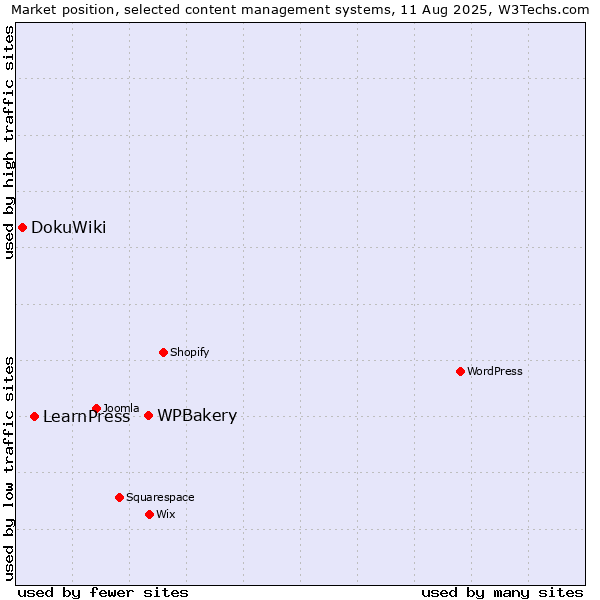 Market position of WPBakery vs. LearnPress vs. DokuWiki