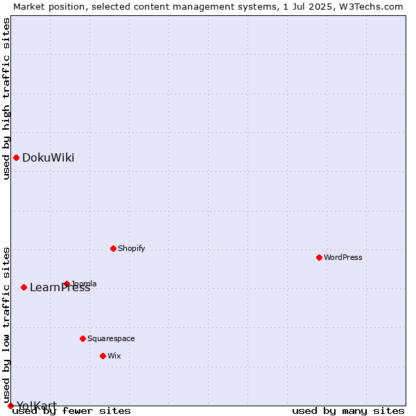 Market position of LearnPress vs. DokuWiki vs. Yo!Kart