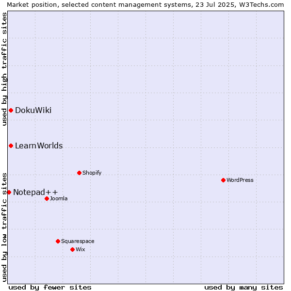 Market position of DokuWiki vs. LearnWorlds vs. Notepad++