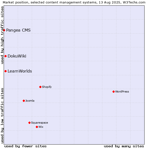 Market position of DokuWiki vs. LearnWorlds vs. Pangea CMS