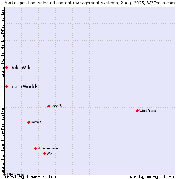 Market position of DokuWiki vs. LearnWorlds vs. PHPFox