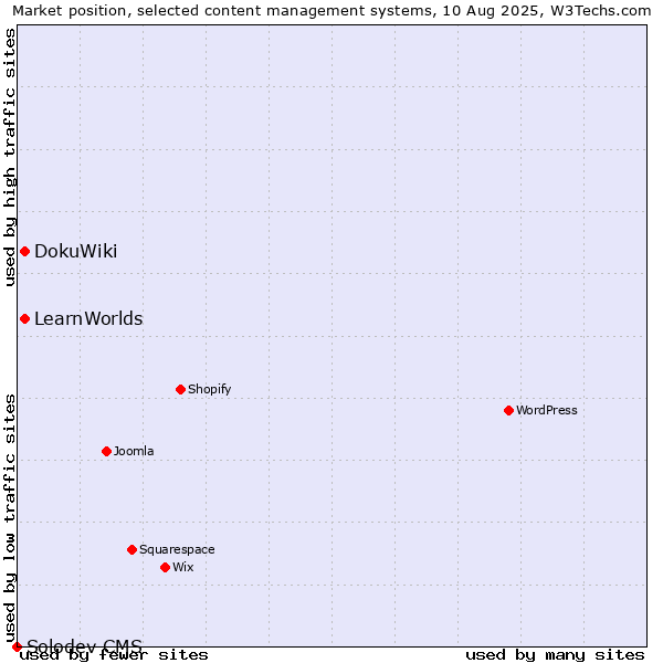 Market position of DokuWiki vs. LearnWorlds vs. Solodev CMS