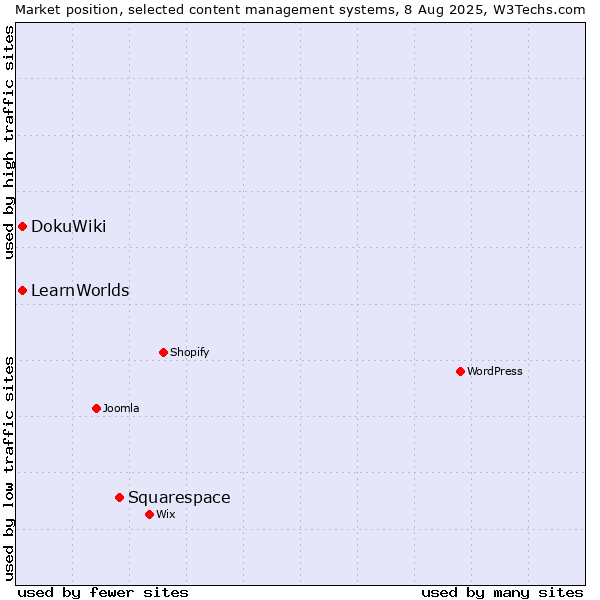 Market position of Squarespace vs. DokuWiki vs. LearnWorlds