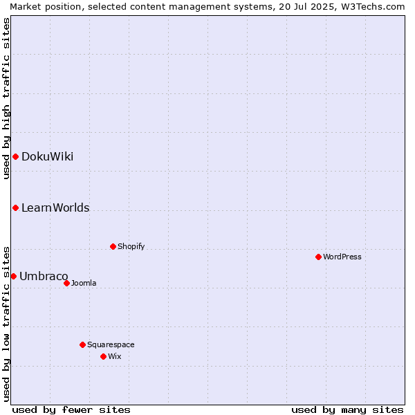 Market position of DokuWiki vs. LearnWorlds vs. Umbraco