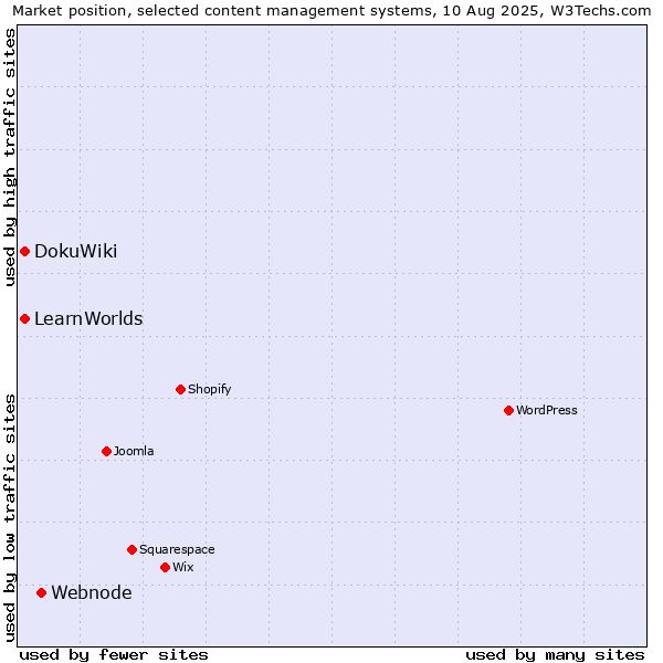 Market position of Webnode vs. DokuWiki vs. LearnWorlds