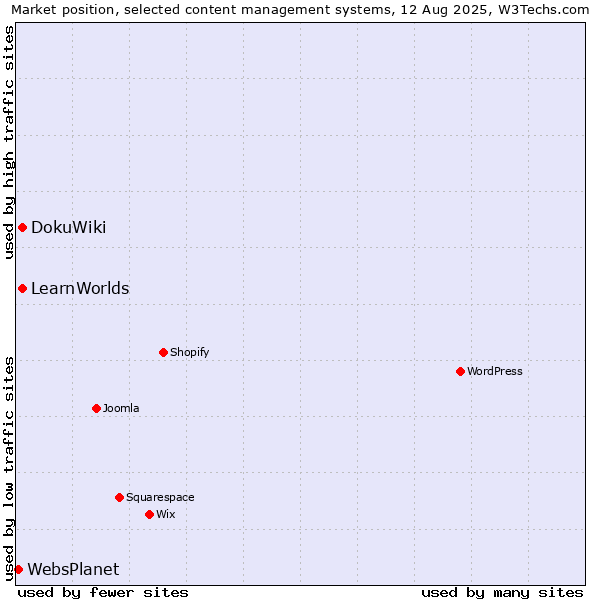 Market position of DokuWiki vs. LearnWorlds vs. WebsPlanet