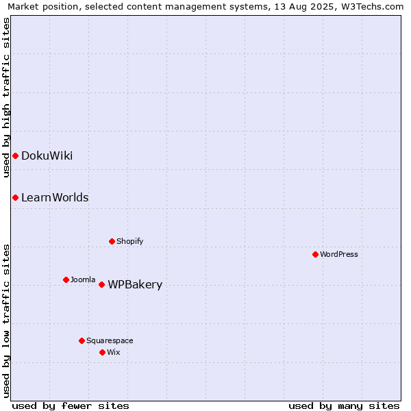 Market position of WPBakery vs. DokuWiki vs. LearnWorlds